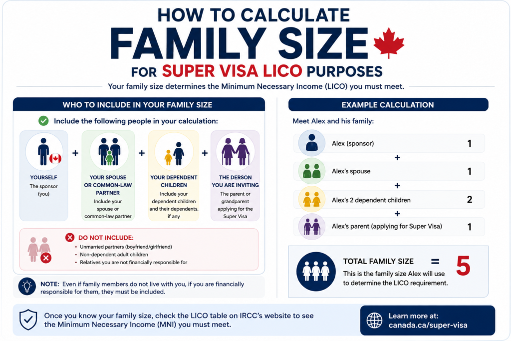 Canada Super Visa