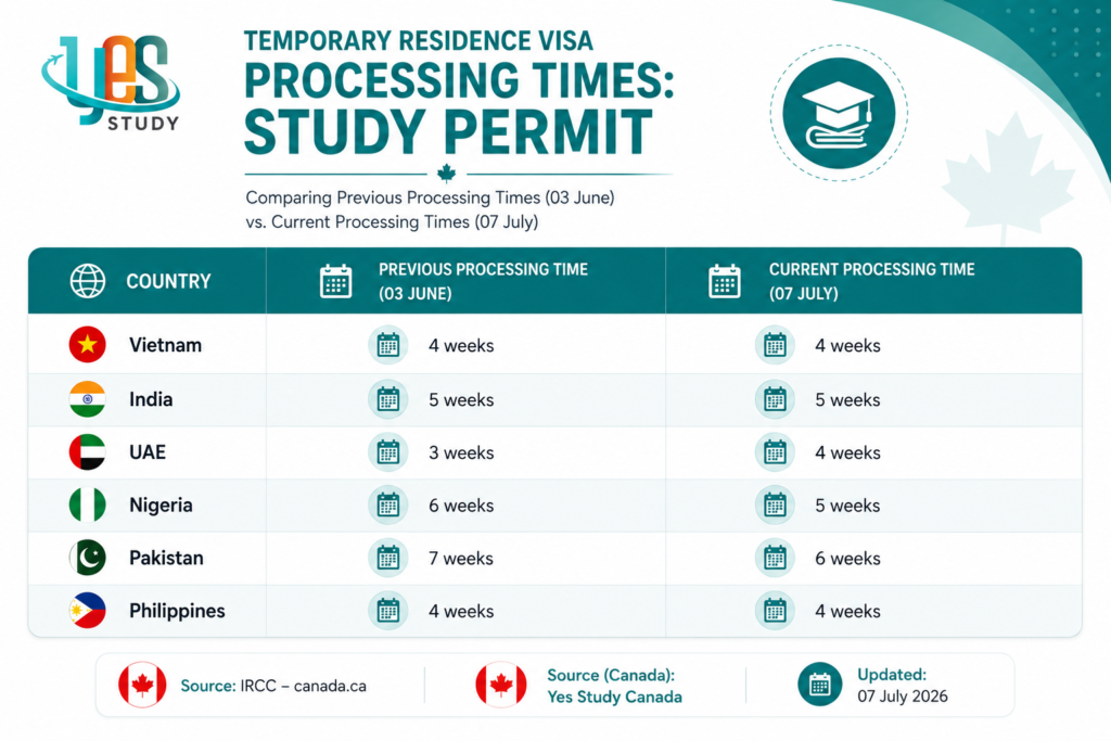 Canada Visa Processing Time