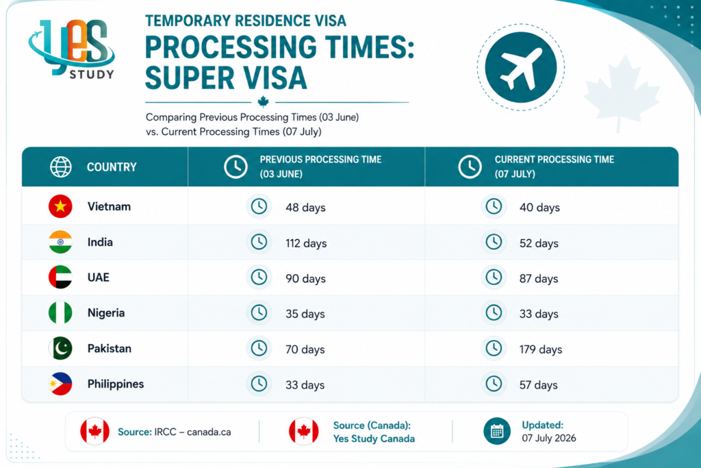 Canada Visa Processing Time